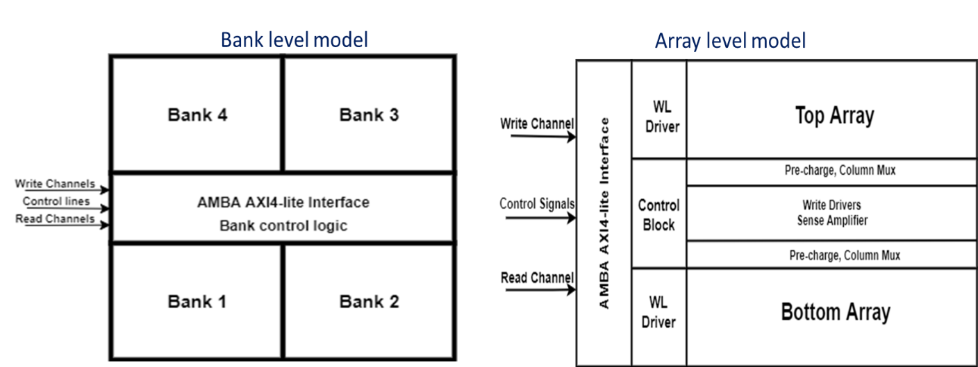 Array and Bank Level models
